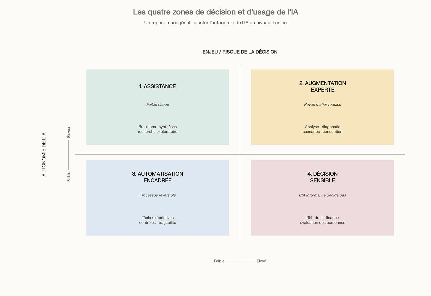 QuatreZonesIA LeadToBloom - IA et management : pourquoi vos managers ont besoin d'une charte, pas d'un accès
